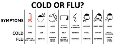 Grip ve grip semptomları tablosu. Yazılı ve karakterli bilgi posteri. Düz vektör çizimi, yatay. Beyazda izole edilmiş.