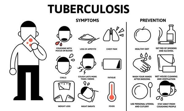 Tuberkulózis tünetek és megelőzés, orvosi infografikák. Információs poszter szöveggel és karakterrel. Vízszintes sík vektor illusztráció. — Stock Vector