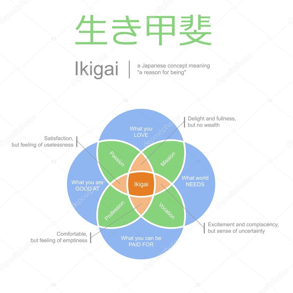 ikigai, meaning of life concept, vector illustration