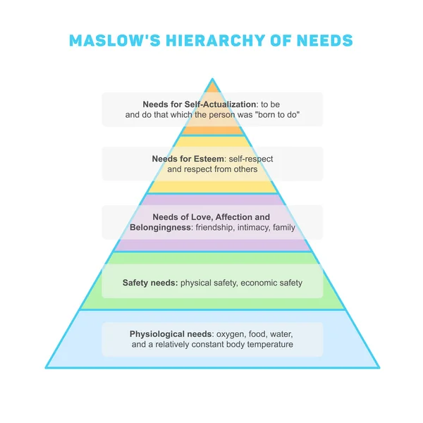 Maslows hierarchy of needs — Stock Vector