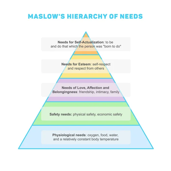 Ієрархія потреб масивів — стоковий вектор
