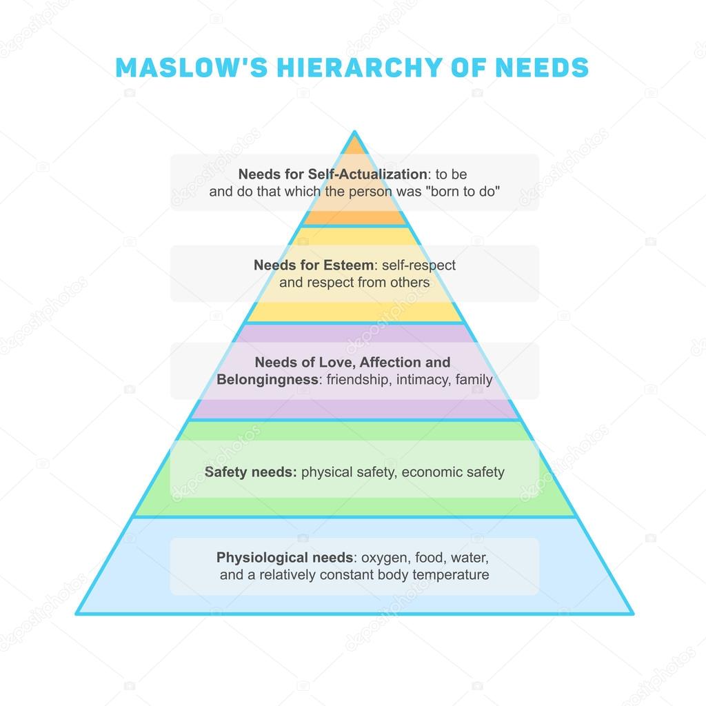 Maslows hierarchy of needs