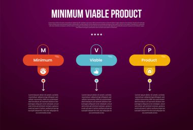 En az uygulanabilir MVP çarpım bilgi şablonu. Yuvarlak dikdörtgen, üzerinde çizgili çember ve slayt sunum vektörü için 3 noktalı koyu arkaplan biçimi var.