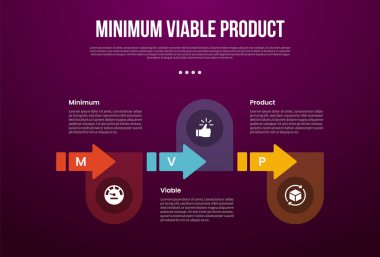 Slayt sunum vektörü için 3 noktalı, yatay arkaplan biçimi ile yatay çizgi üzerinde büyük ok doğru yönlü MVP asgari sürdürülebilir çarpım bilgi şablonu