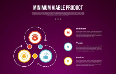 Döngüsel dairesel büyük çember noktalı çizgi okuyla en az uygulanabilir MVP çarpım bilgi şablonu slayt sunum vektörü için 3 nokta ile koyu arkaplan biçimi