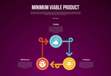 Döngüsel dairesel büyük çember ve koyu arkaplan biçimli ok çizgisi ve slayt sunum vektörü için 3 noktalı MVP minimum sürdürülebilir ürün bilgi şablonu