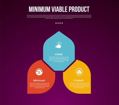 Döngüsel dairesel yaprak şekilli MVP asgari sürdürülebilir ürün bilgi şablonu slayt sunum vektörü için 3 noktalı koyu arkaplan biçimi ile yön yayıyor