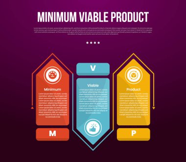 Büyük dikdörtgen oklu en az uygulanabilir MVP çarpım şablonu, karanlık arkaplan tarzlı ve slayt sunum vektörü için 3 noktalı ana hatlı daire şeklinde.
