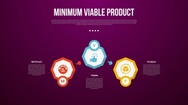 Oku yukarı ve aşağı sekizgen şekilli, slayt sunum vektörü için 3 noktalı, en az uygulanabilir MVP çarpım bilgi şablonu