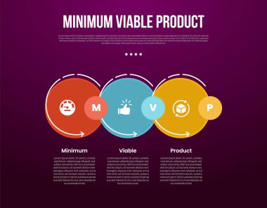 Slayt sunum vektörü için 3 noktalı koyu arkaplan biçimi ile kesilmiş büyük daire yığın ana hatlı MVP minimal sürdürülebilir ürün bilgi şablonu