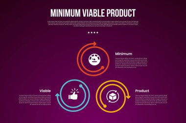 Slayt sunum vektörü için 3 noktalı, koyu arkaplan biçimli büyük çember çizgili oklu döngü dairesel döngü dairesel MVP asgari sürdürülebilir ürün bilgi şablonu