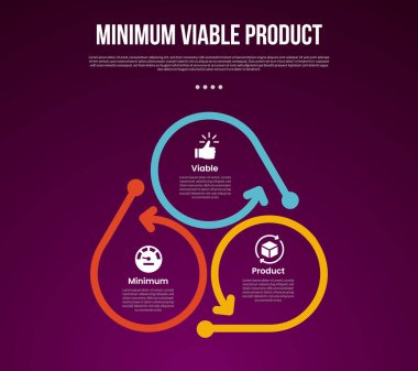 Slayt sunum vektörü için 3 noktalı, ok yönlü, dairesel kalın çizgili MVP asgari sürdürülebilir ürün bilgi şablonu