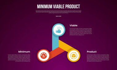 Slayt sunum vektörü için 3 noktalı uzun pervane şekilli dairesel dairesel döngülü MVP asgari sürdürülebilir çarpım şablonu