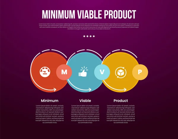 Slayt sunum vektörü için 3 noktalı koyu arkaplan biçimi ile kesilmiş büyük daire yığın ana hatlı MVP minimal sürdürülebilir ürün bilgi şablonu