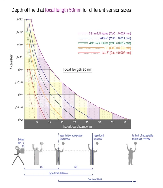 Profondeur de champ et distance hyperfocale à distance focale 50mm pour différentes tailles de capteur — Image vectorielle