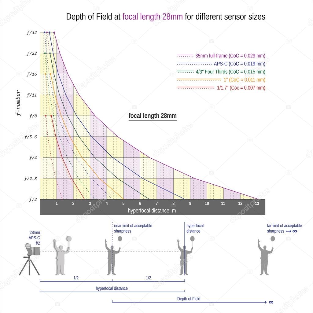Depth of Field and hyperfocal distance at focal length 28mm for different sensor sizes