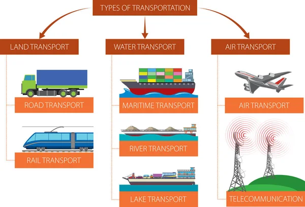 矢量图显示了基本的运输类型 — 图库矢量图片