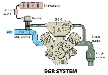 Egzoz Gaz Recirkülasyonunun (EGR) nasıl çalıştığının temel grafik gösterimi.