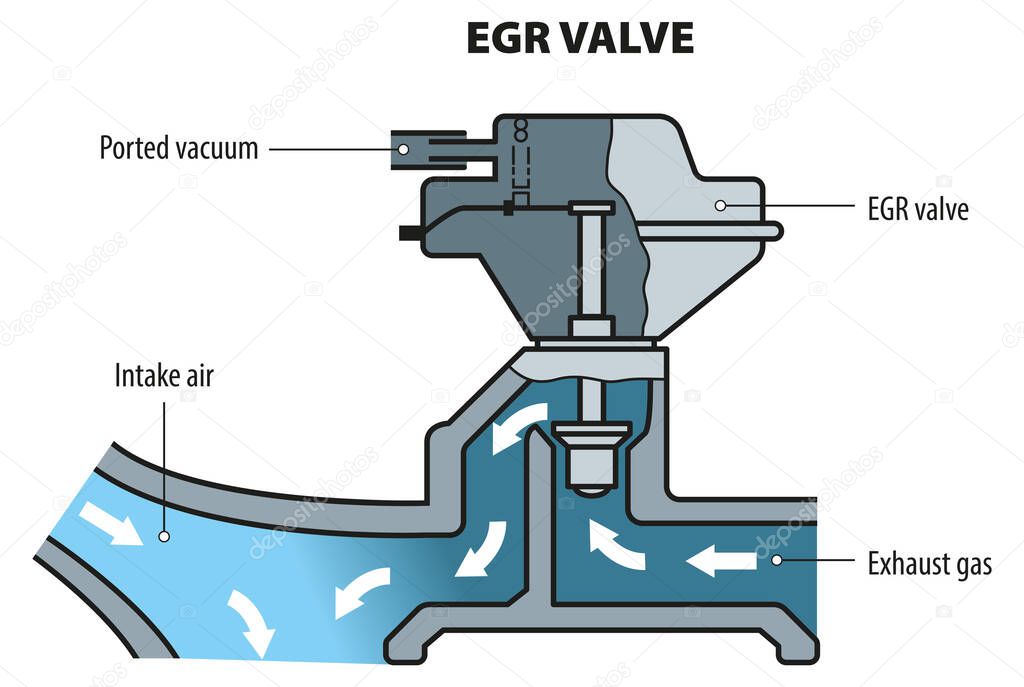 Basic graphic representation of how Exhaust Gas Recirculation valve (EGR valve) system works.