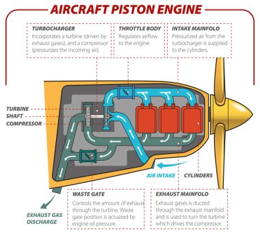 Piston uçak motorunun basitleştirilmiş çizimi.