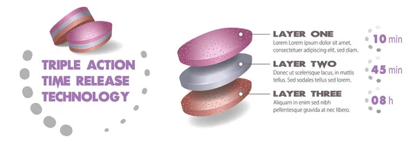 Multicouches Structure Médicament Comprimé Trois Couches Illustration Vectorielle Infographie Libération — Image vectorielle