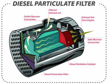 Vector illustration of the schematic basic function of Diesel Particulate Filter - DPF. clipart