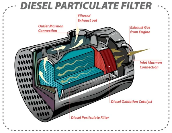 Ilustração Vetorial Função Básica Esquemática Filtro Partículas Diesel Dpf — Vetor de Stock