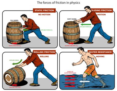 Durağan sürtünme, sürtünme, sürtünme ve su direncini gösteren dört fizik kavramının vektör çizimi varili iten, suda yürüyen, eğitimsel kullanım için kuvvet ve hareketi açıklayan bir adamla..