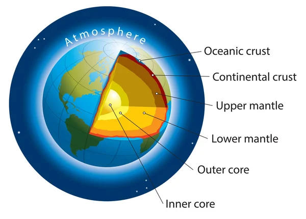 地球の層 — ストックベクタ