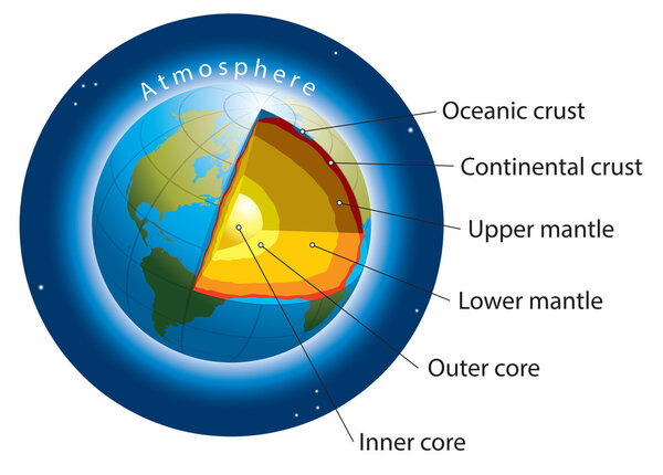 Earth layers