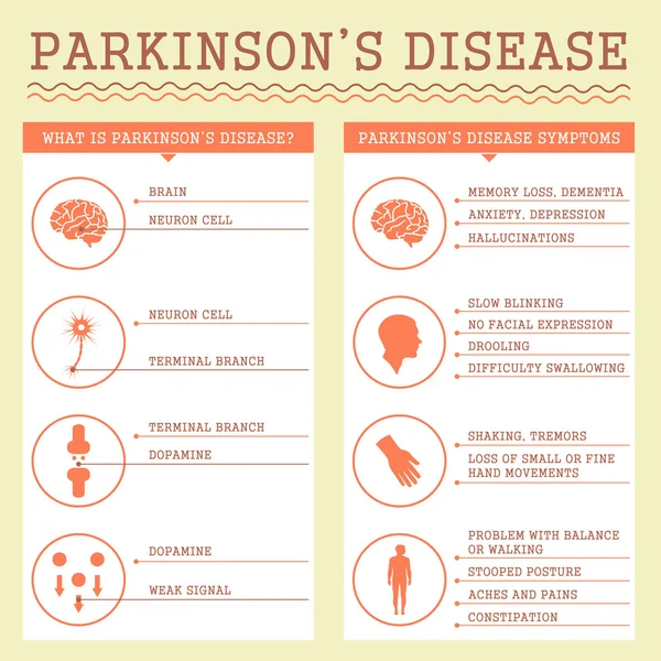 Parkinsons síntomas de la enfermedad , — Archivo Imágenes Vectoriales