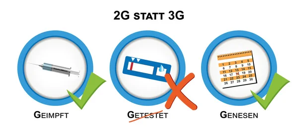 3G yerine 2G. Aşılandı, iyileşti ve test işaretinin üstünü çizdi. Almanca metin: 3G yerine 2G ve aşılanmış, test edilmiş, kurtarılmış. vektör