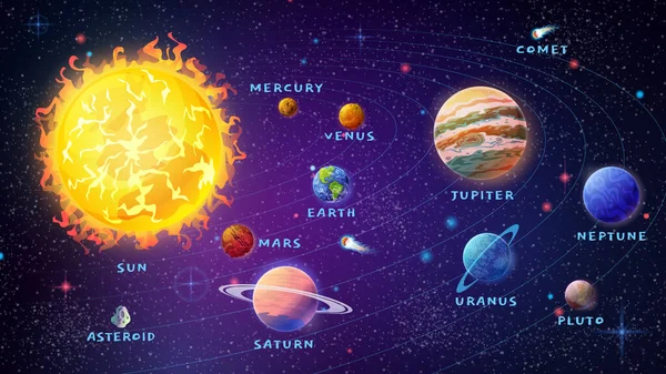 Sistema solar con planetas y nombres astronomía — Archivo Imágenes Vectoriales