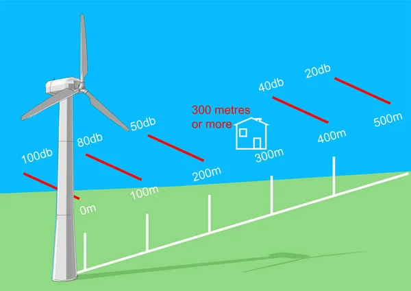 Nível Pressão Sonora Turbina Eólica Info Fundo — Vetor de Stock