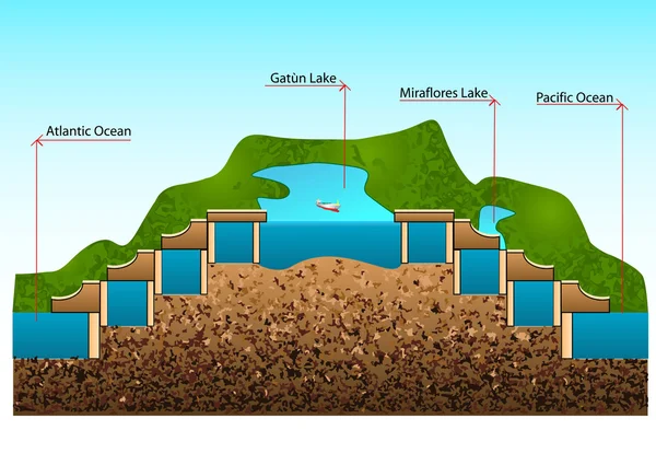 Canal do Panamá —  Vetores de Stock