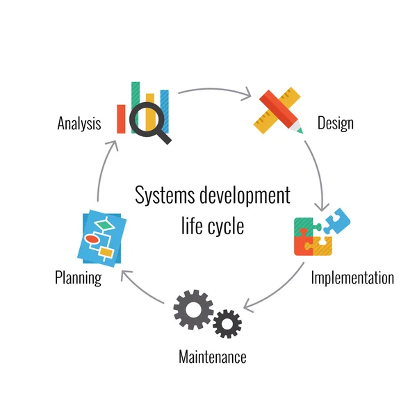 Ciclo de vida do desenvolvimento do sistema —  Vetores de Stock