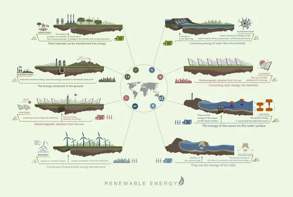 Infografika okruh zelené obnovitelných zdrojů — Stockový vektor