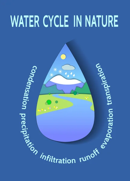 Représentation schématique du cycle global de l'eau dans la nature . — Image vectorielle