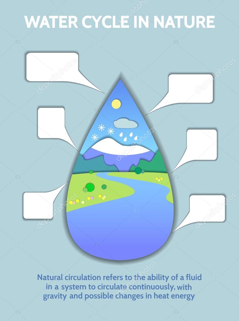 Schematic representation of the global water cycle in nature.