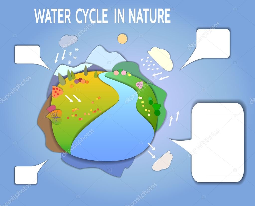 Schematic representation of the global water cycle in nature.