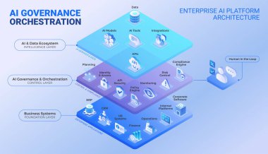 AI Yönetim Orkestrasyonu Platform Mimari Diyagramı - izometrik bilgi teknolojisi vektörü - Katmanlı yapay zeka veri ekosistemi, yönetim katmanı, döngüdeki insan, iş sistemleri