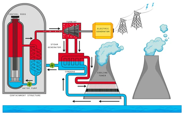 Diagram znázorňující nukleární reakce — Stockový vektor