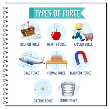 Types of force for children physics educational illustration clipart