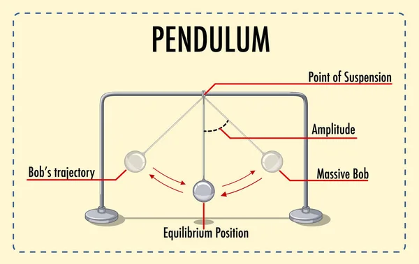 Рух Пендулума Інфографічний Ілюстрацій Фізики — стоковий вектор