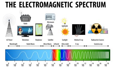 Bilim Elektromanyetik Spektrum Çizimi