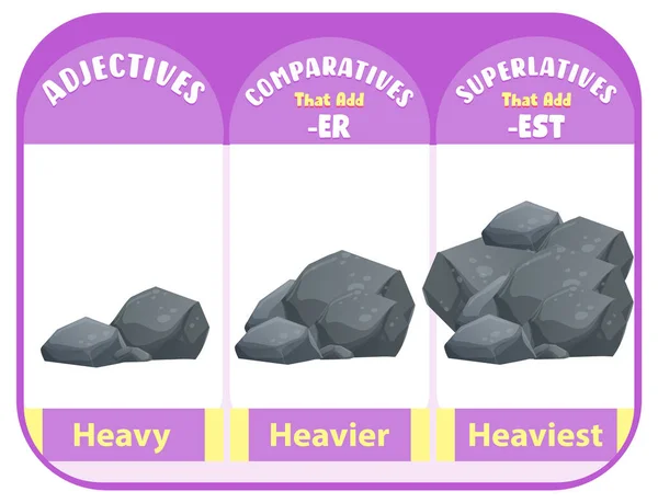 Adjective Comparative Superlative Pentru Ilustrații Grele Cuvinte — Vector de stoc