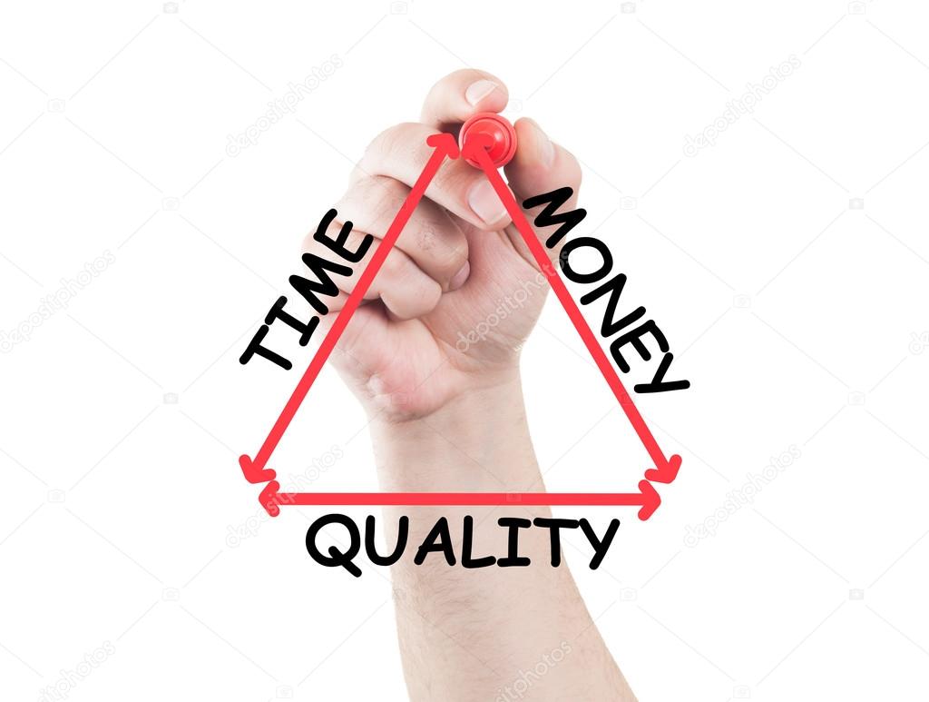 Time, money and quality triangle