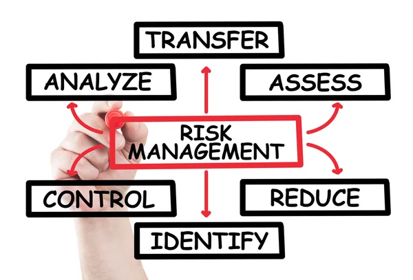 Risk management diagram — Stock Photo, Image