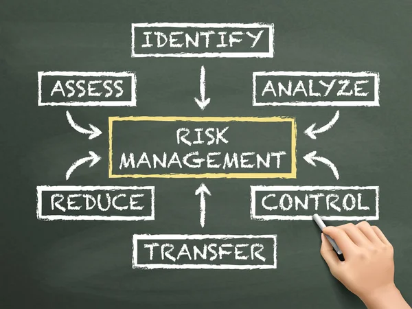 Organigramme de gestion des risques dessiné à la main — Image vectorielle