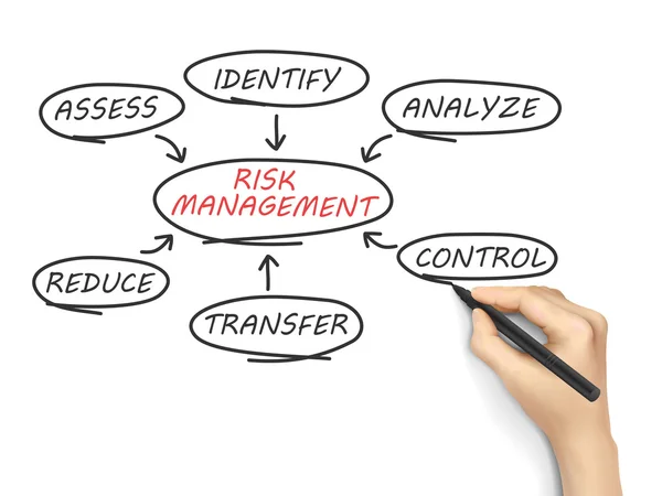 Risk management flow chart drawn — Stock Vector
